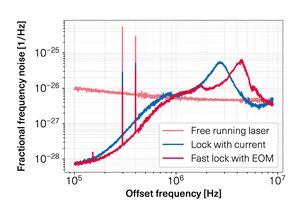 TOPTICA AG - Frequency noise power spectral density normalised to laser frequency. Delayed self-heterodyne beat measurement showing the increase in the locking bandwidth when locking feedback is provided to the ECDL intra-cavity EOM (F option) compared to the diode current.