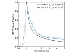 TOPTICA AG - Optical-pump THz-probe (OPTP) and Optical-pump optical-probe (OPOP) measurements of a 1.2 µm thin layer of Fe-doped InGaAs on a 350 µm InP substrate. In the experiment, a 1.5 µm fs-pump laser was synchronized to the TeraFlash pro. The pump pulse arrives at t = 0 ps. 
For OPOP, the normalized transmission is plotted. Once charge carriers are generated, the material becomes more transparent and the transmission increases. For OPTP, the normalized THz absorption is plotted. Here, the charge carriers render the material partly conductive, and thus the THz absorption increases. OPTP and OPOP measurements provide very similar results on the carrier lifetime.
© Fraunhofer Heinrich Hertz-Institute, Berlin
