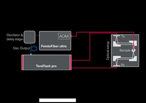 TOPTICA AG - Schematic of an OPTP setup with external seed oscillator, FemtoFiber ultra and TeraFlash pro.